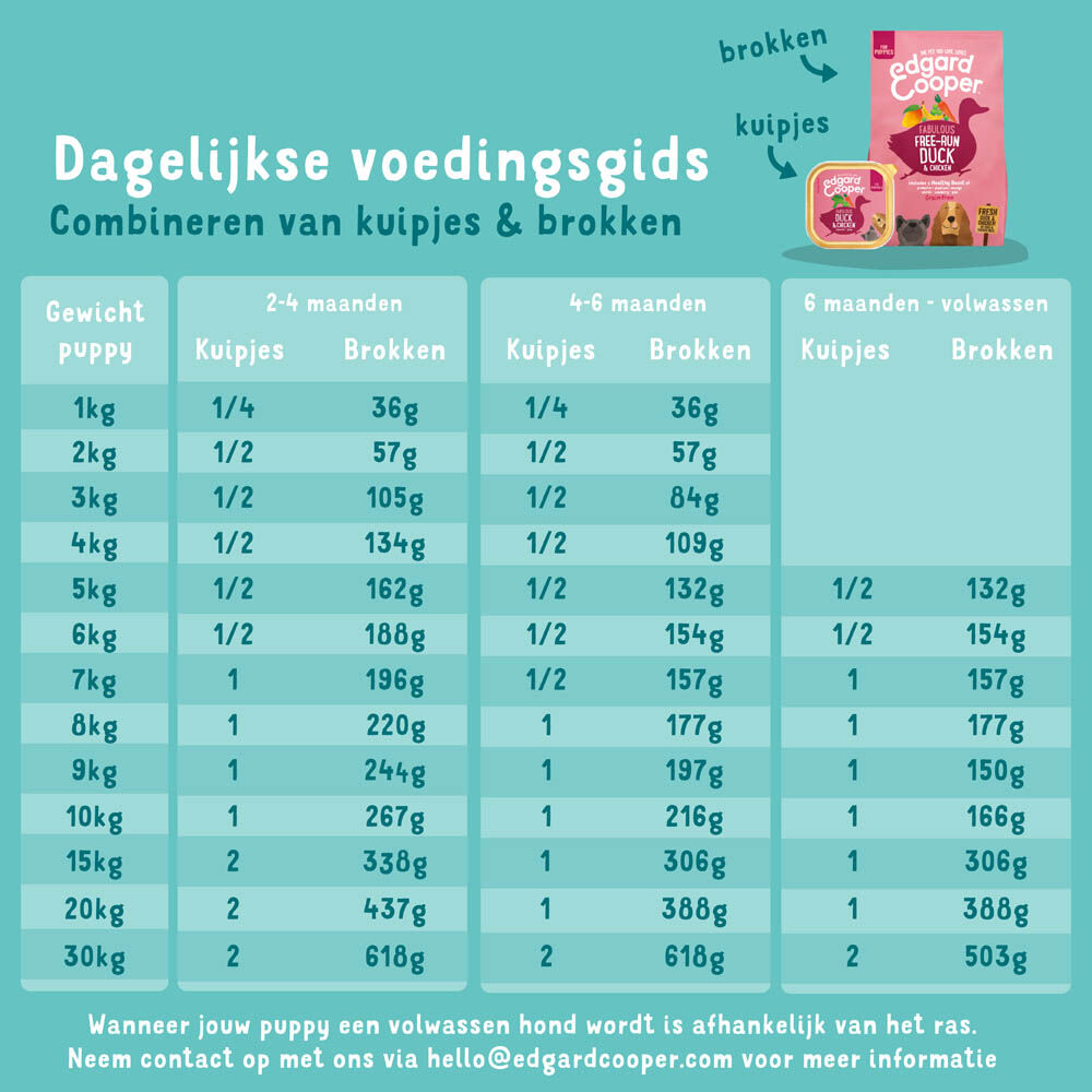 Edgard & Cooper Puppy - Hondenvoer - Eend - Kip - 7 kg